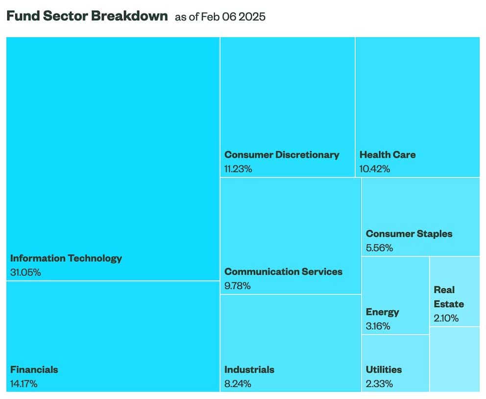 spy fund sector allocation 02.06.2025