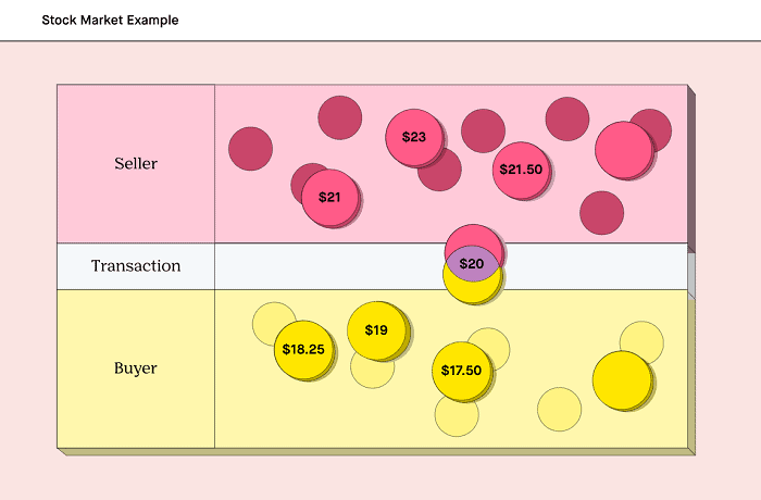 stock market example