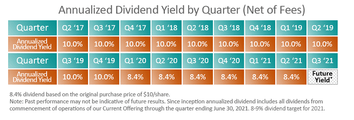 streitwise dividend payout history