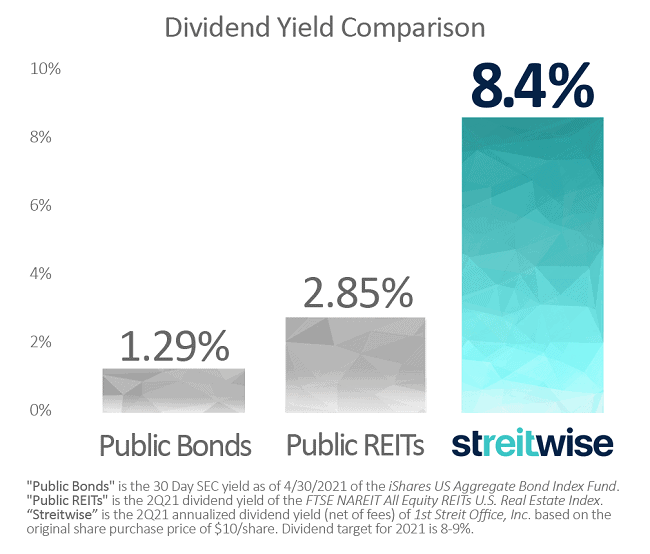 streitwise dividend yield comparison