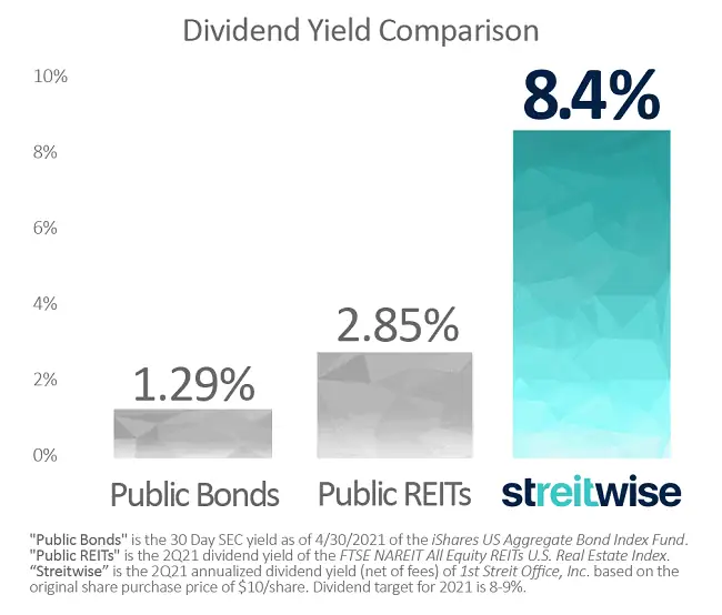 streitwise dividend yield comparison