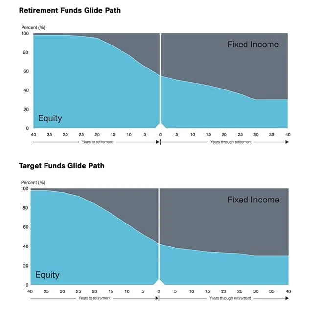 t rowe target date funds retirement