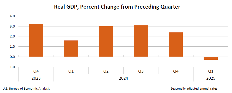a chart of U.S. real gdp as a percentage change from the preceding quarter.