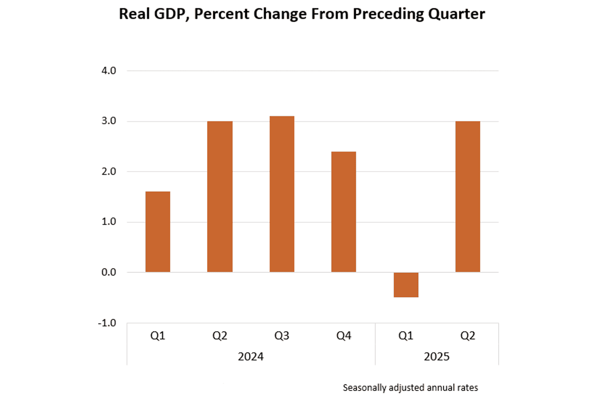 a chart of the past six quarters of gdp