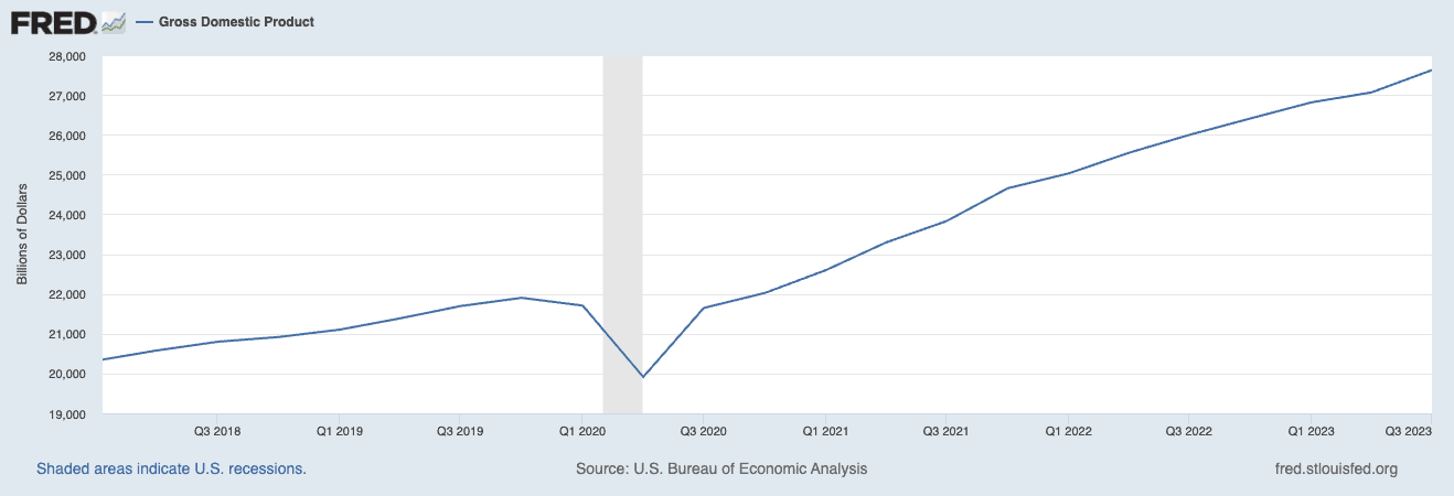 US GDP Q3 Fred