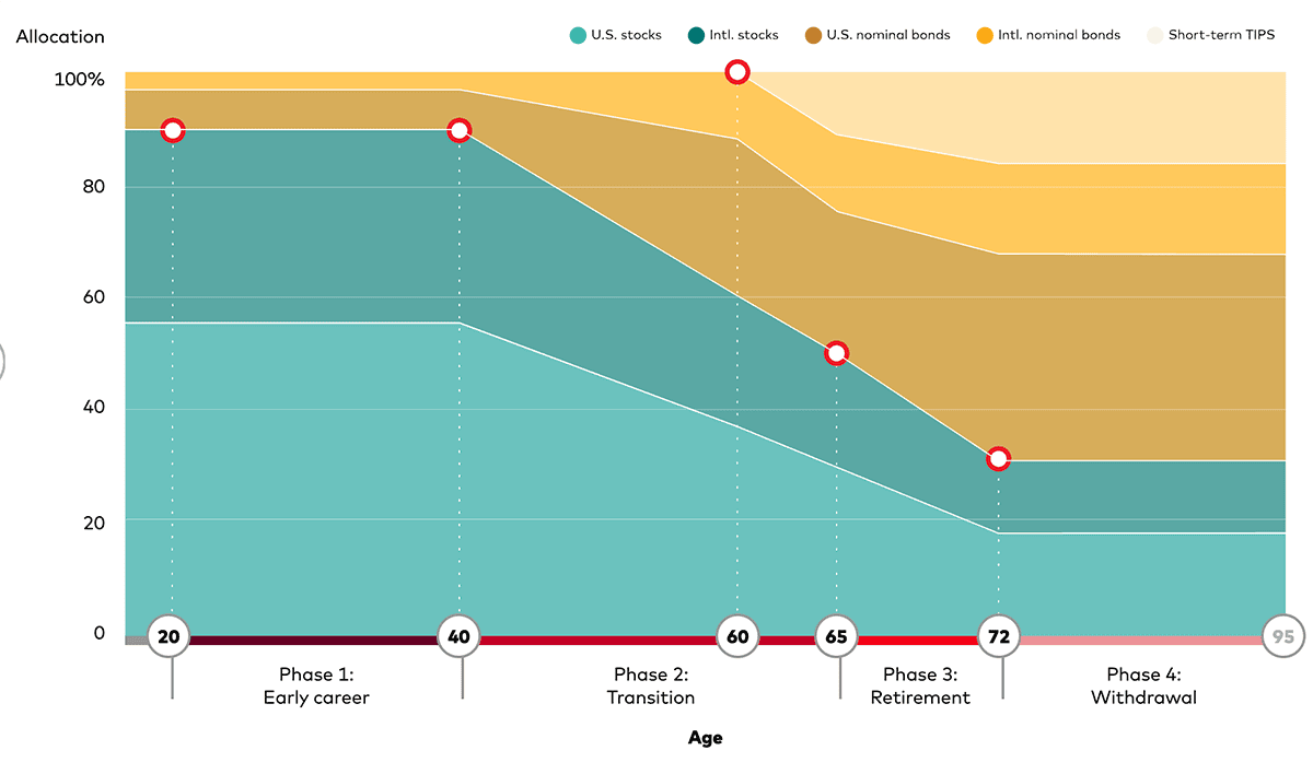 the glidepath for vanguard retirement funds.