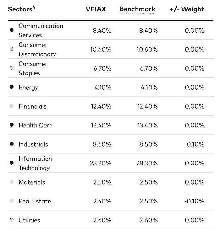 vfiax voo holdings 063023