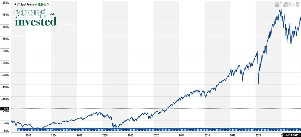 vti chart 072523 new