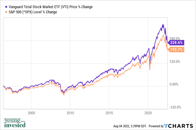 Vti Index Fund