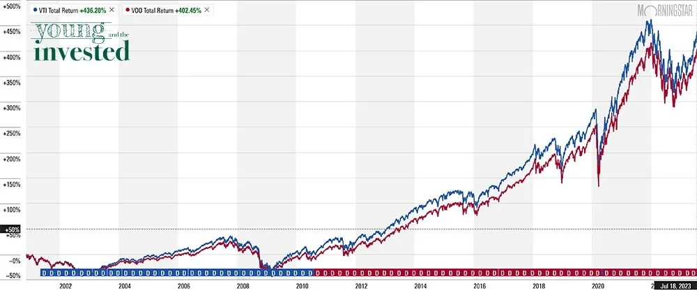 vti voo chart 072523