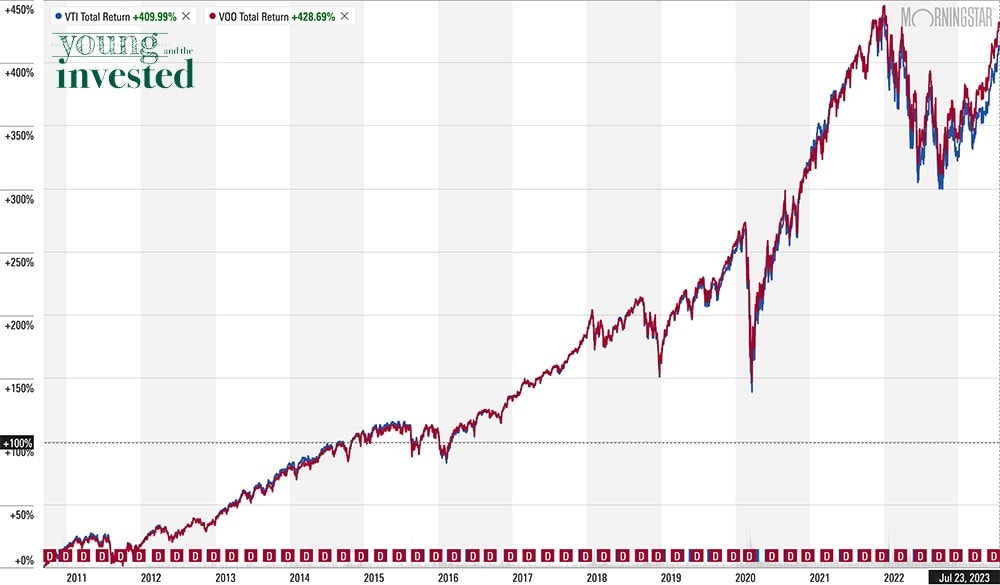 vti vs voo chart 072723