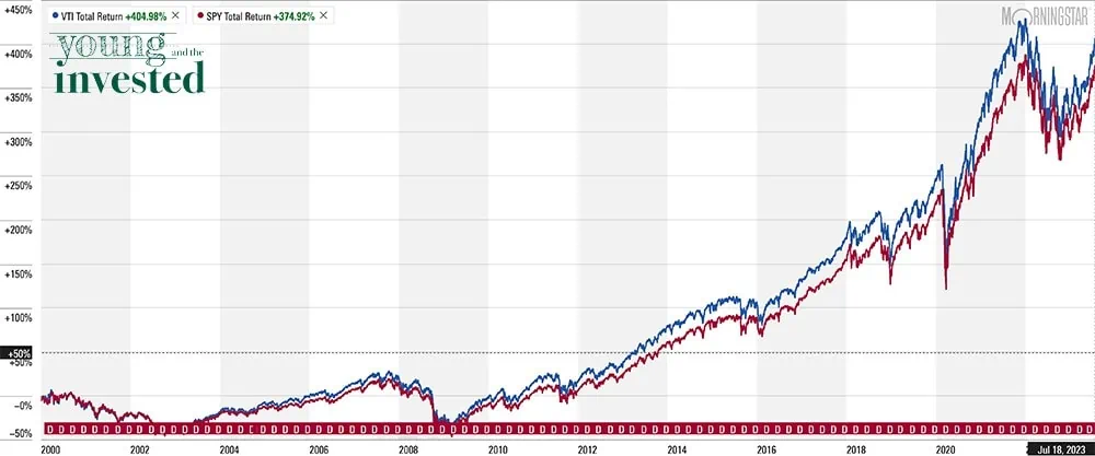 vti vs spy chart 072523 new