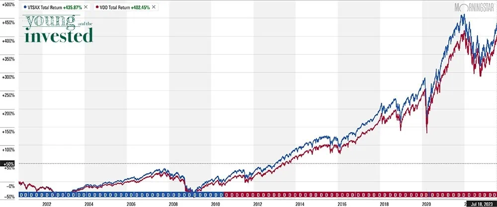 vtsax voo chart 072523