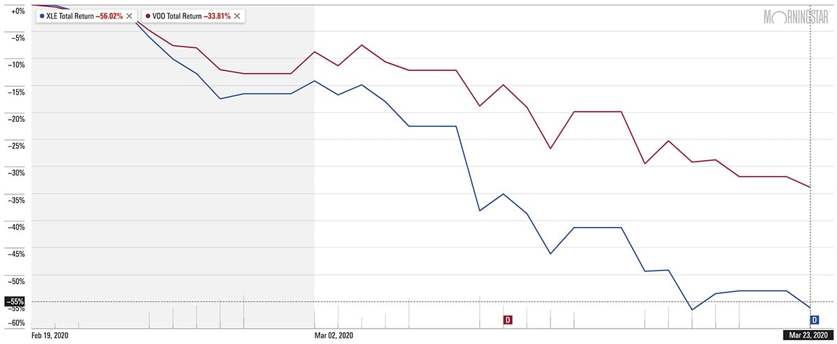 xle vs voo performance during the 2020 bear market.