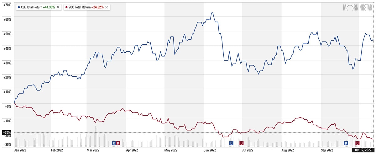 xle vs voo performance during the 2022 bear market.