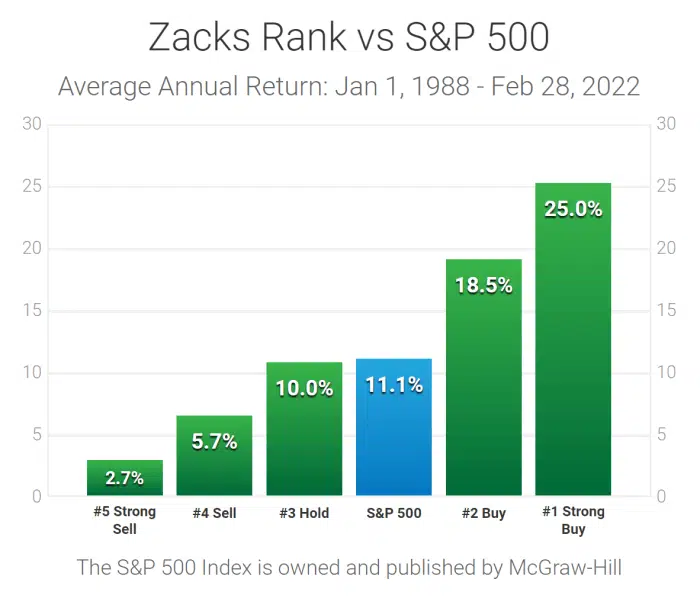 zacks premium stock performance inception to feb 28 2022